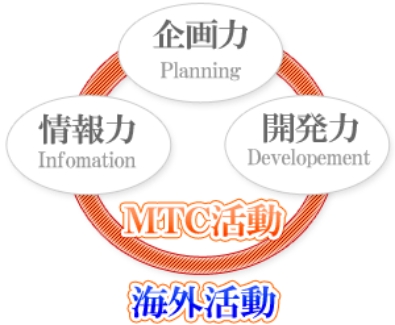 MTC活動の図